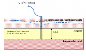 Hydrogeologisk forståelsesmodel 