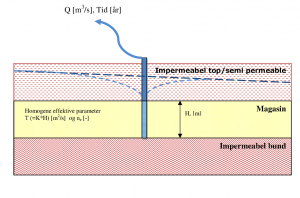 Hydrogeologisk forståelsesmodel
